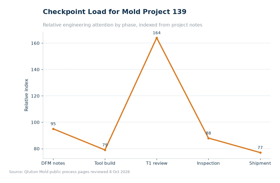 Chart comparing mold project checkpoints for article 139